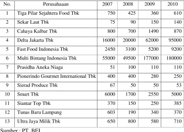 Tabel 1. Harga Saham Perusahaan Food And Beverages 