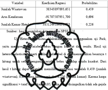 Tabel 4. 3. Regresi Variabel Independen terhadap Kuadrat Residu 