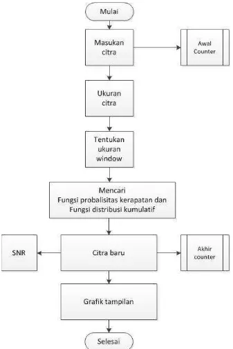 Gambar 1. Ragam alir proses ekualisasi histogram 