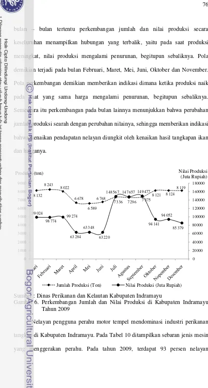 Gambar 6.  Perkembangan Jumlah dan Nilai Produksi di Kabupaten Indramayu 