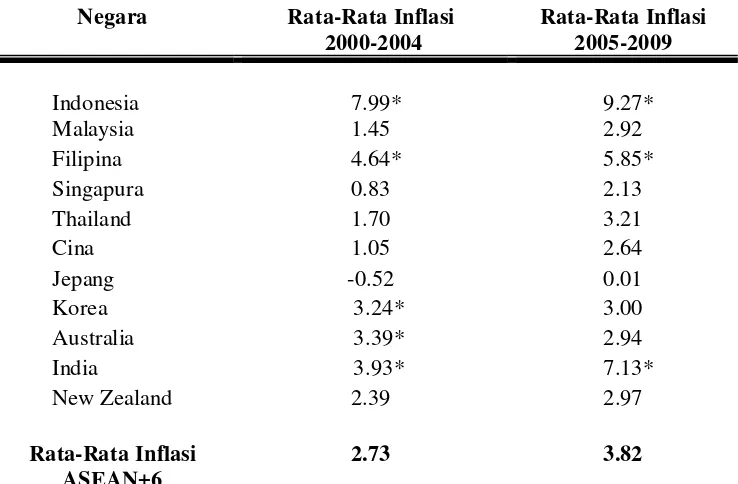 Tabel 4.1. Rata-Rata Perkembangan Inflasi di Negara-Negara ASEAN+6 Periode 2000-2004 dan Periode 2005-2009 