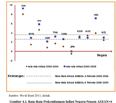 Gambar 4.1. Rata-Rata Perkembangan Inflasi Negara-Negara ASEAN+6 Periode 2000-2004 dan 2005-2009 (dalam Persentase)  