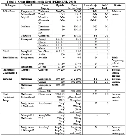 Tabel 1. Obat Hipoglikemik Oral (PERKENI, 2006) Golongan Generik Nama Mg/tab Dosis 