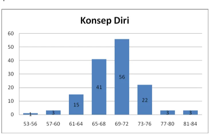 Gambar 3. Diagram Batang Distribusi Frekuensi Konsep Diri 