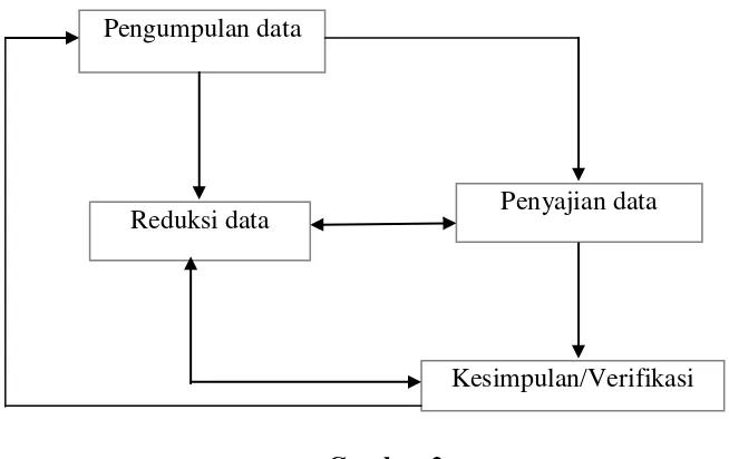 Bagan Analisis DataGambar 2.   