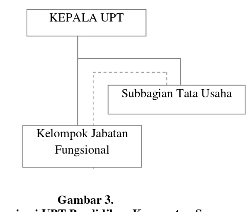 Gambar 3. Struktur Organisasi UPT Pendidikan Kecamatan Seyegan 