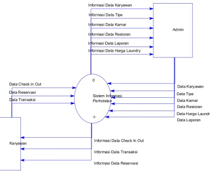 Gambar 3.8 Diagram Konteks Sistem Informasi Perhotelan.