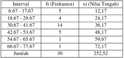 Tabel 2. Data Hasil Belajar Matematika Kelas Eksperimen 