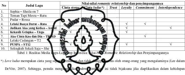 Tabel 1: Realitas Media Lagu-Lagu Pop Indonesia: Nilai-Nilai Romantic Relationship dan Penyimpangannya 