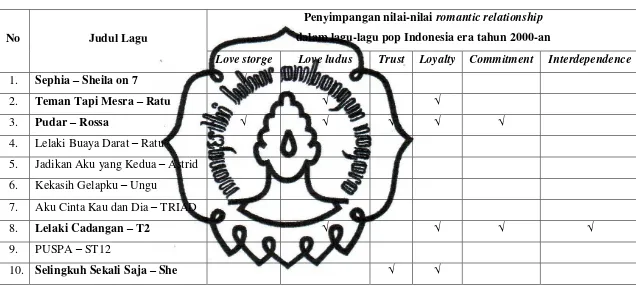 Tabel 2: Penyimpangan Nilai-Nilai Romantic Relationship dalam Realitas Media Lagu-Lagu Pop Indonesia Era Tahun 2000-an 