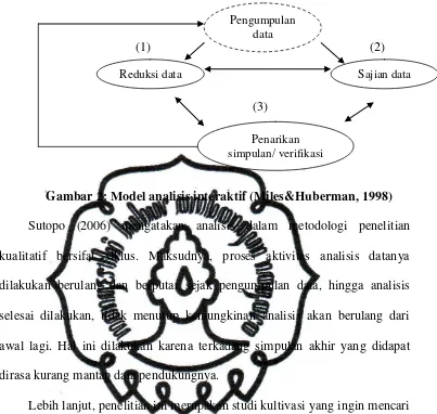 Gambar 2: Model analisis interaktif (Miles&Huberman, 1998) 