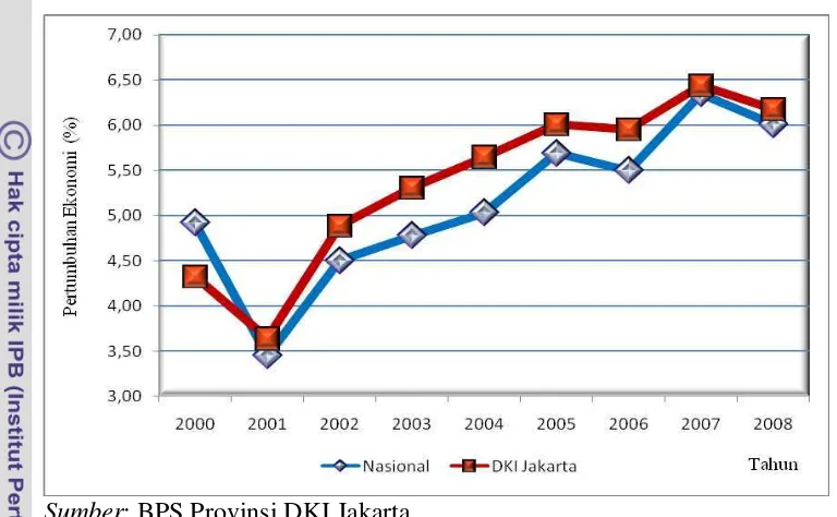 Gambar 1.1  Perbandingan Pertumbuhan Ekonomi Nasional dan DKI Jakarta 