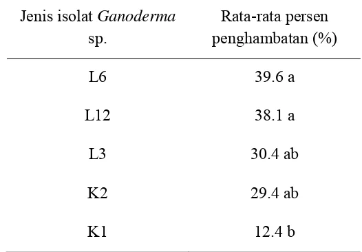 Tabel 3. Hasil Uji Duncan Pengaruh Jenis Isolat Ganoderma sp. terhadap Persen Penghambatan 