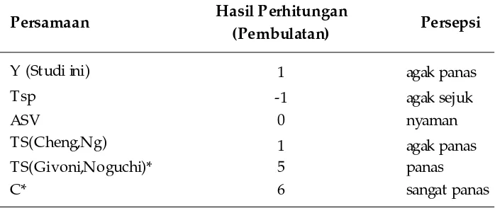 Tabel 6. Hasil Perhitungan Persepsi untuk Kasus Pembandingan No.2