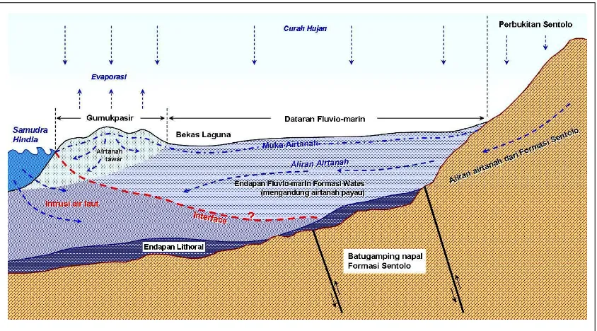 Gambar 3. Beberapa Data Bor yang Menunjukkan Stratigrafi Material Penyusun padaSatuan Dataran Fluviomarin di Daerah Penelitian
