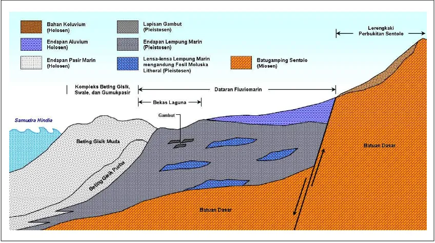 Gambar 5. Sketsa Stratigrafi Akuifer di Daerah Penelitian dengan Arah Utara-Selatan