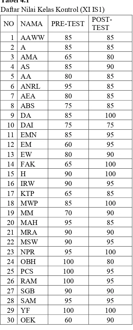 Tabel 4.1 Daftar Nilai Kelas Kontrol (XI IS1) 