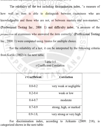 Table 3.5 r Coefficient Corelation 