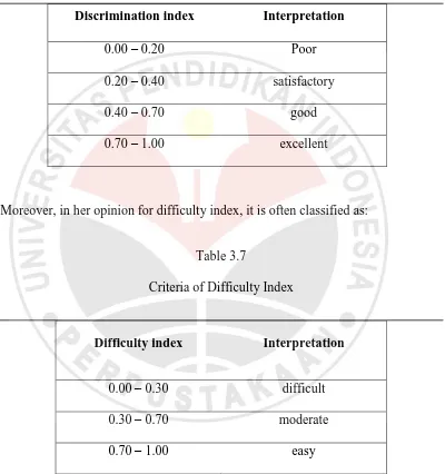 Table 3.7 Criteria of Difficulty Index 