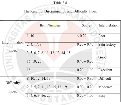 Table 3.8 The Result of Discrimination and Difficulty Index 