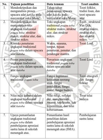 Tabel 3.1   Pedoman Analisis Upacara Adat Katoba dan Nilai-Nilai Kulturalnya pada 