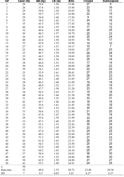 Tabel Karakteristik Data Pada Subjek Non Obese (BMI < 25) 