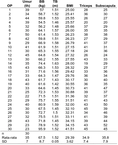 Tabel Karakteristik Data Pada Subjek Obese (BMI ≥ 25) 