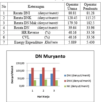 Tabel 3. Hasil Penilaian Metode 10 Denyut Operator Pada Kondisi Awal 
