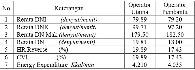 Tabel 6. Hasil Penilaian Metode 10 Denyut Operator Pada Kondisi  setelah penerapan waktu istirahat 