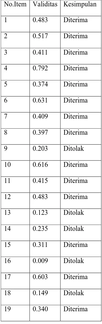 Tabel Validitas Self 
