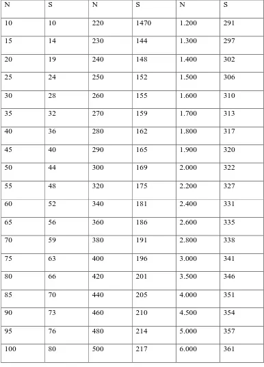 Tabel Penentuan Jumlah Sampel 