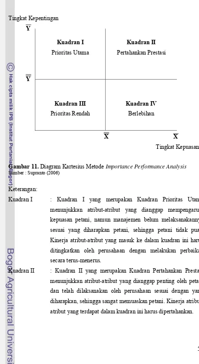 Gambar 11. Diagram Kartesius Metode Importance Performance Analysis 