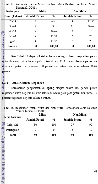 Tabel 15. Responden Petani Mitra dan Non Mitra Berdasarkan Jenis Kelamin Musim Tanam 2010/2011 