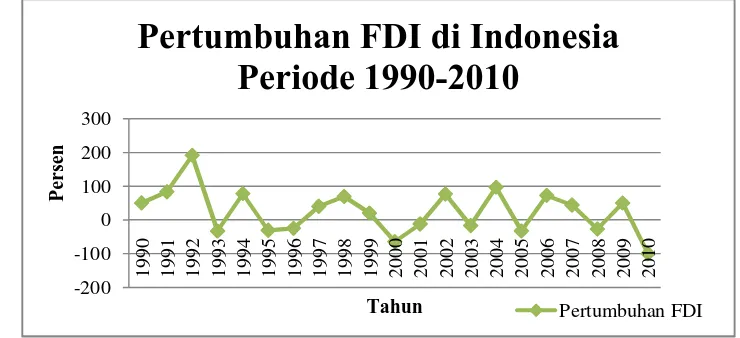 Gambar 1.2. Pertumbuhan Foreign Direct Investment  di Indonesia Tahun 1990-