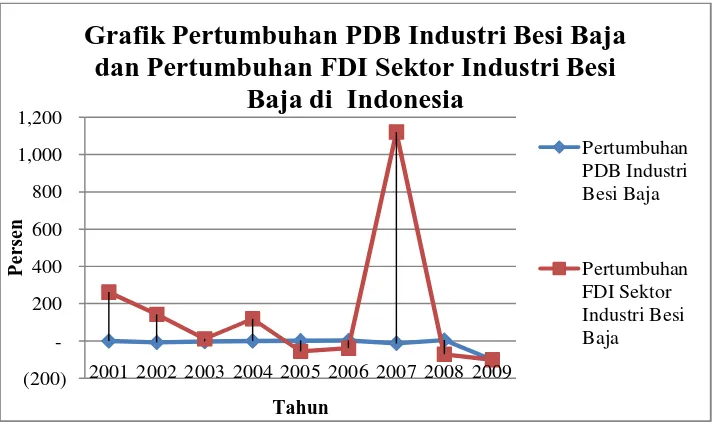 Grafik Pertumbuhan PDB Industri Besi Baja dan Pertumbuhan FDI Sektor Industri Besi 