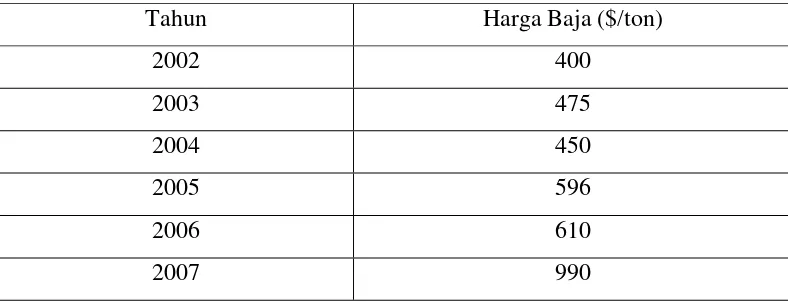 Tabel 1.2. Harga Baja di Dunia Tahun 2002-2007. 