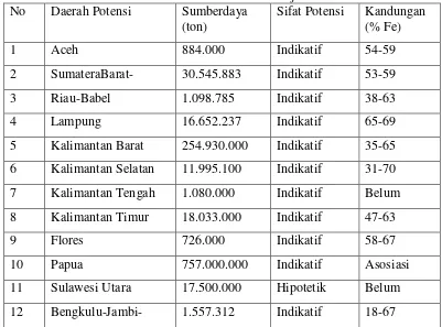Tabel 2.1. Persebaran Potensi Bahan Baku Industri Baja di Indonesia Tahun 2005. 