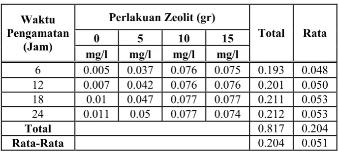 Tabel 2. Perhitungan Analisis Variansi 