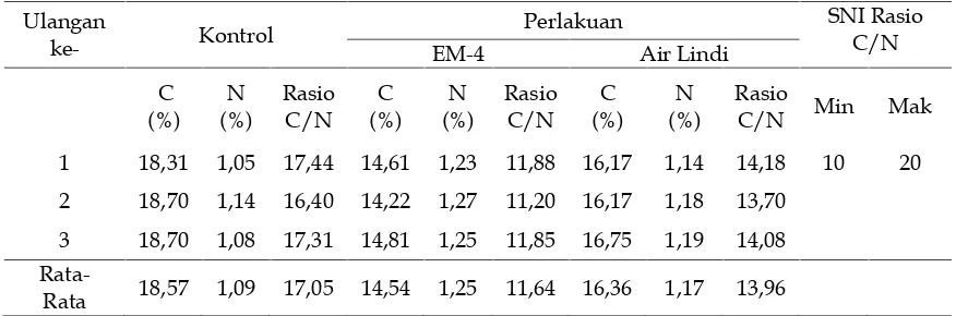 Tabel 2. Perbandingan Rasio C/N Kompos dengan Standar Minimal KualitasKompos ( SNI : 19-7030-2004)