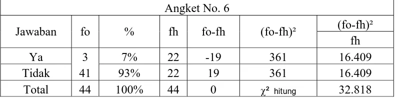 Tabel 5 Distribusi Frekuensi dan uji chi kuadrat hasil jawaban angket nomor 5 