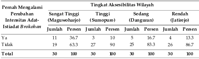Tabel 1. Perubahan Adat-Istiadat Mitoni