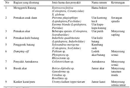 Tabel 2. Jenis hama dan penyakit tanaman sengon 