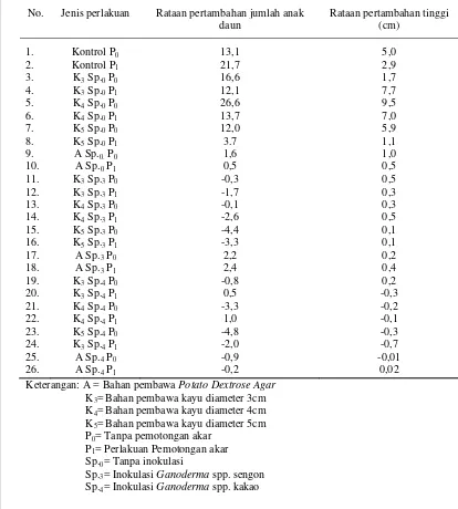 Tabel 4. Rekapitulasi rata-rata pertambahan jumlah anak daun dan tinggi tanaman selama 2 bulan 