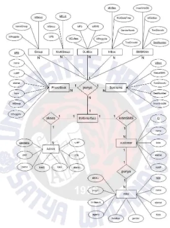 Gambar 3.1 Entity Relationship Diagram 