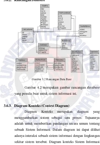 Gambar 3.2 Rancangan Data Base 