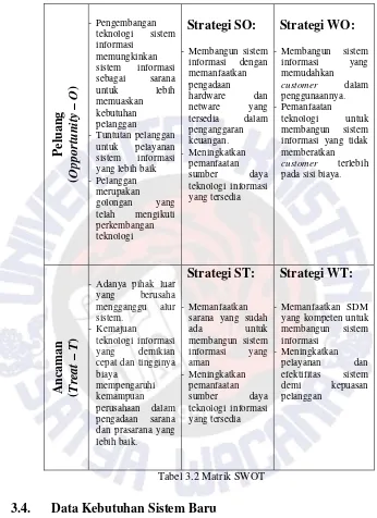 Tabel 3.2 Matrik SWOT 