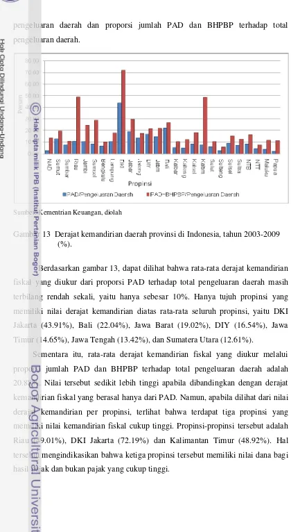 Gambar 13  Derajat kemandirian daerah provinsi di Indonesia, tahun 2003-2009 