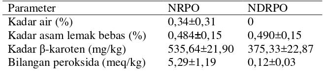 Tabel 4  Karakteristik minyak sawit merah jenis NRPO dan NDRPO 