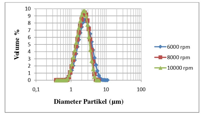 Tabel 10  Rerata diameter partikel emulsi (d32) 