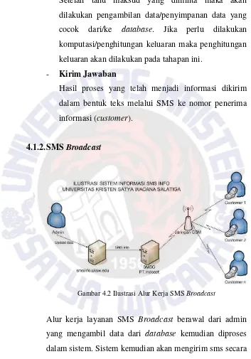 Gambar 4.2 Ilustrasi Alur Kerja SMS Broadcast 